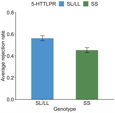 Association Between Polymorphism (5-HTTLPR) of the Serotonin Transporter Gene and Behavioral Response to Unfair Distribution